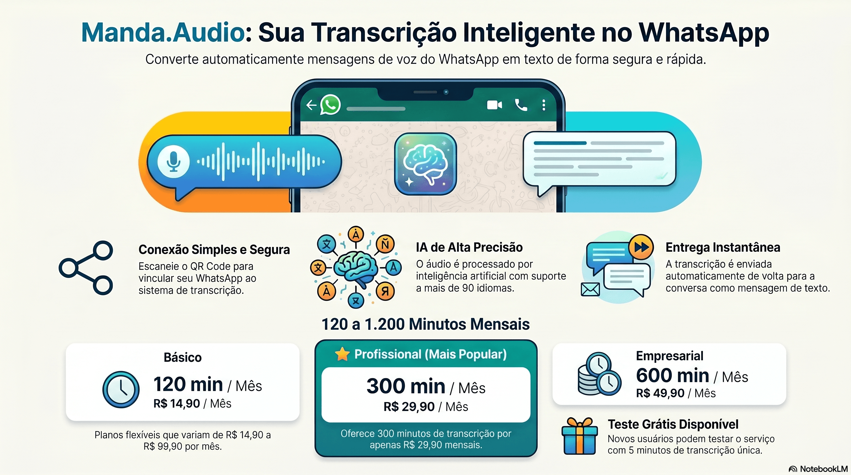 Manda Áudio - Transcrições Automáticas no WhatsApp