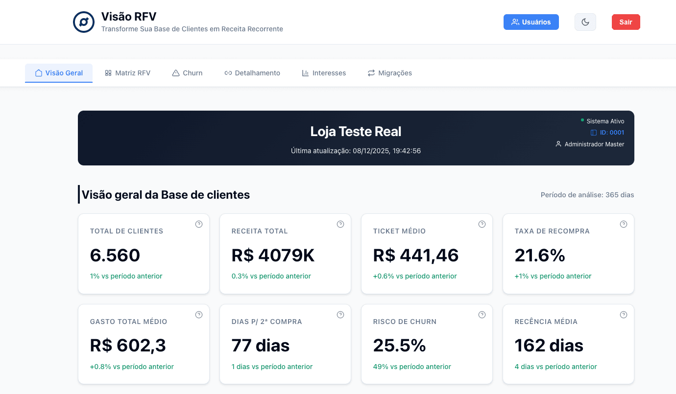 Visão RFV